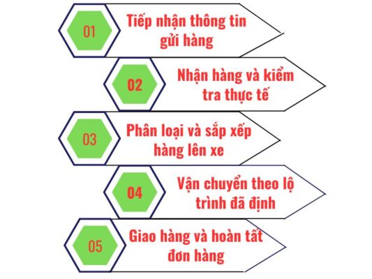 Quy trình gửi hàng chành xe chuyển hàng Tây Ninh Bình Thuận