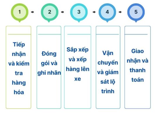 Quy trình gửi hàng chành xe chuyển hàng Tây Ninh Buôn Ma Thuột