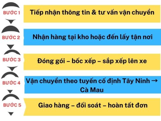 Quy trình gửi hàng chành xe chuyển hàng Tây Ninh Cà Mau