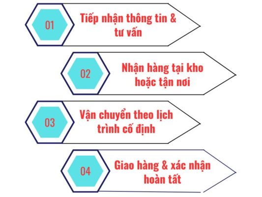 Quy trình gửi hàng chành xe chuyển hàng Tây Ninh Cần Thơ