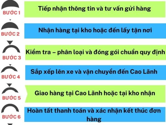 Quy trình gửi hàng chành xe chuyển hàng Tây Ninh Cao Lãnh