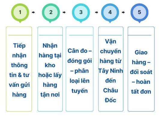 Quy trình gửi hàng chành xe chuyển hàng Tây Ninh Châu Đốc