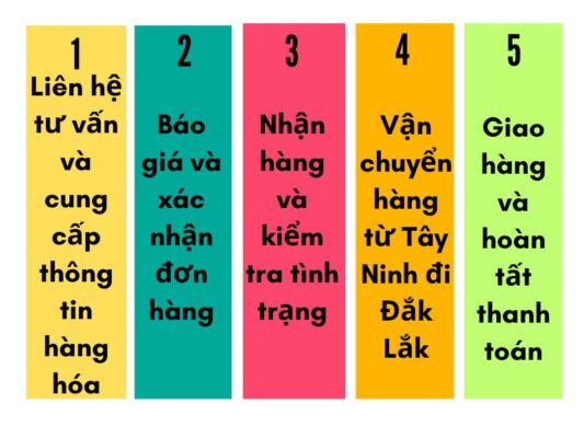 Quy trình gửi hàng chành xe chuyển hàng Tây Ninh Đắk Lắk