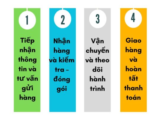 Quy trình gửi hàng chành xe chuyển hàng Tây Ninh Đồng Hới