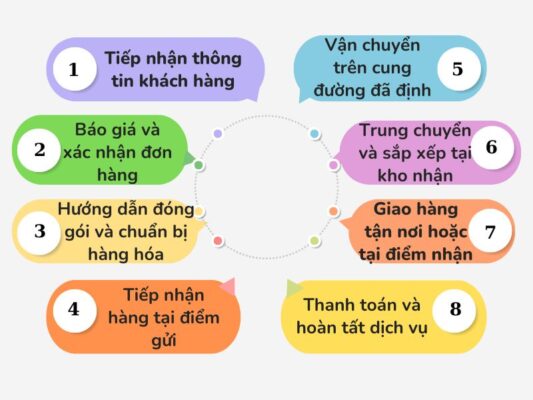 Quy trình gửi hàng chành xe chuyển hàng Tây Ninh Đồng Nai