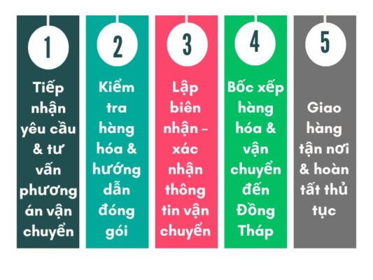 Quy trình gửi hàng chành xe chuyển hàng Tây Ninh Đồng Tháp