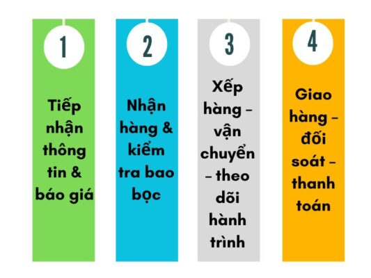 Quy trình gửi hàng chành xe chuyển hàng Tây Ninh Đồng Xoài