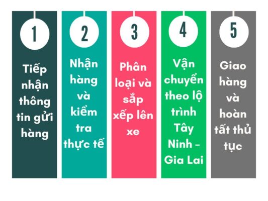 Quy trình gửi hàng chành xe chuyển hàng Tây Ninh Gia Lai