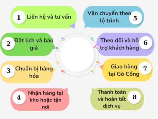 Quy trình gửi hàng chành xe chuyển hàng Tây Ninh Gò Công