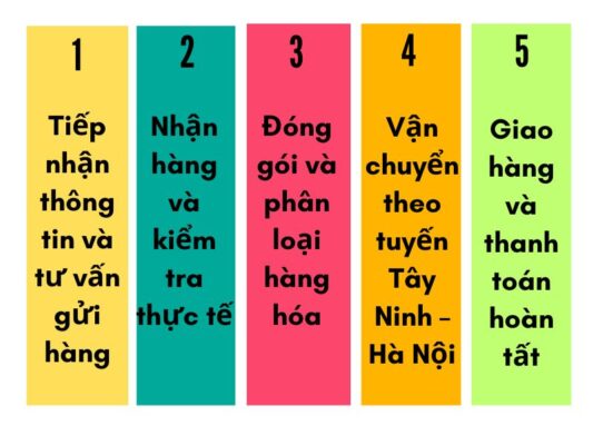 Quy trình gửi hàng chành xe chuyển hàng Tây Ninh Hà Nội