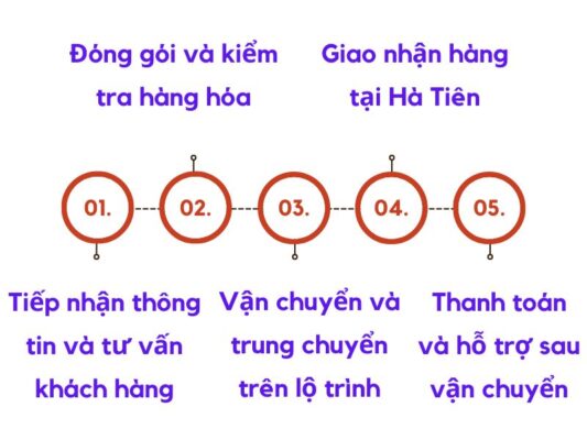 Quy trình gửi hàng chành xe chuyển hàng Tây Ninh Hà Tiên