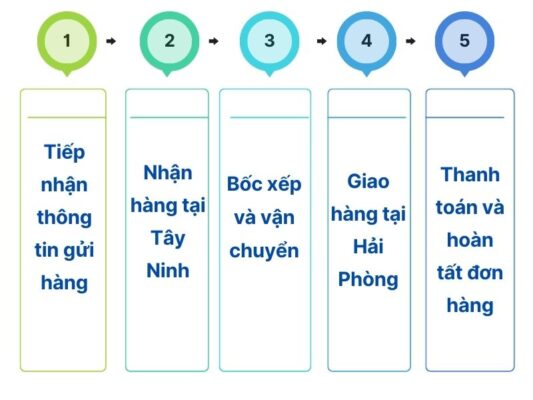 Quy trình gửi hàng chành xe chuyển hàng Tây Ninh Hải Phòng