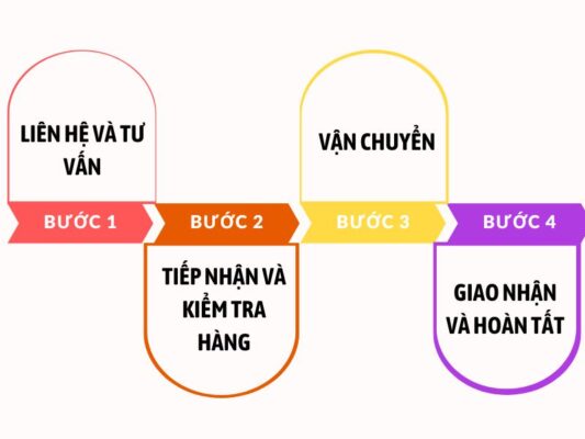 Quy trình gửi hàng chành xe chuyển hàng Tây Ninh Hậu Giang