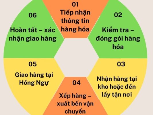 Quy trình gửi hàng chành xe chuyển hàng Tây Ninh Hồng Ngự