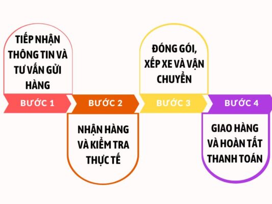 Quy trình gửi hàng chành xe chuyển hàng Tây Ninh Huế