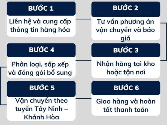 Quy trình gửi hàng chành xe chuyển hàng Tây Ninh Khánh Hòa