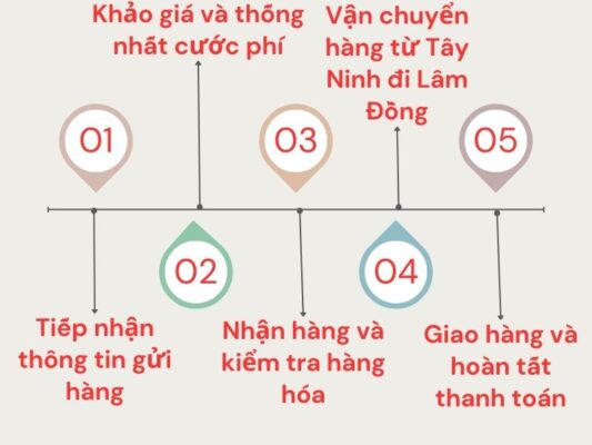 Quy trình gửi hàng chành xe chuyển hàng Tây Ninh Lâm Đồng