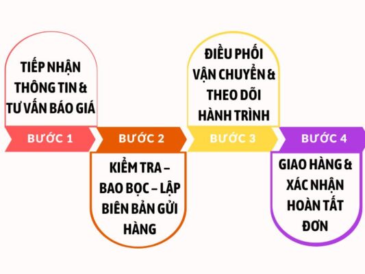 Quy trình gửi hàng chành xe chuyển hàng Tây Ninh Long Khánh