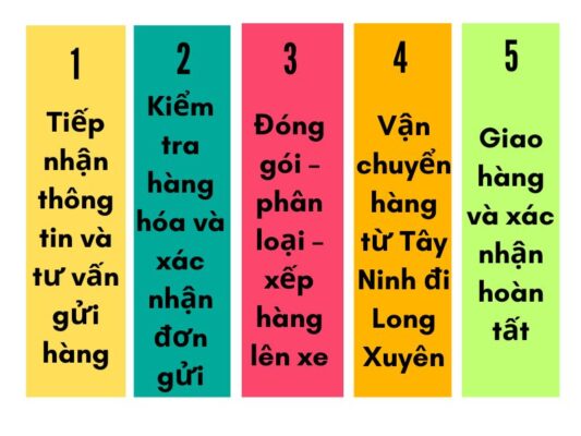 Quy trình gửi hàng chành xe chuyển hàng Tây Ninh Long Xuyên