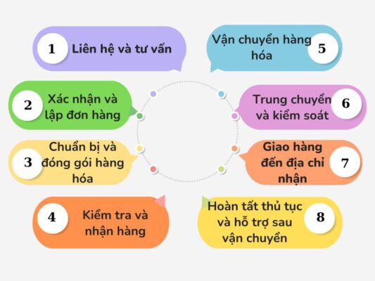 Quy trình gửi hàng chành xe chuyển hàng Tây Ninh Mỹ Tho