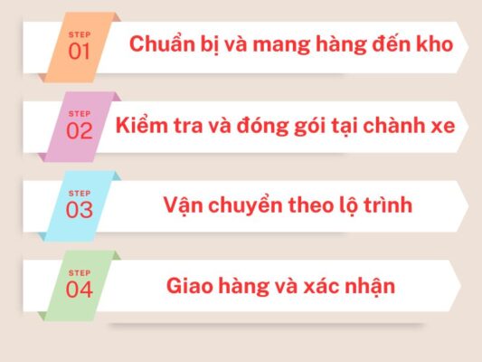 Quy trình gửi hàng chành xe chuyển hàng Tây Ninh Ngã Bảy