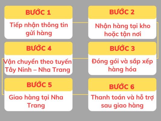 Quy trình gửi hàng chành xe chuyển hàng Tây Ninh Nha Trang