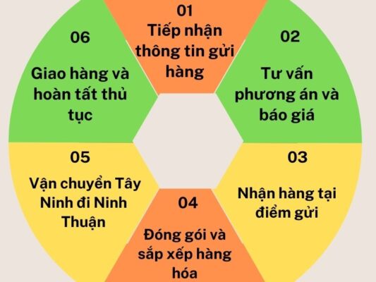 Quy trình gửi hàng chành xe chuyển hàng Tây Ninh Ninh Thuận