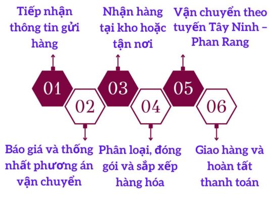 Quy trình gửi hàng chành xe chuyển hàng Tây Ninh Phan Rang