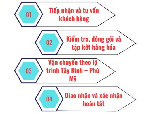 Quy trình gửi hàng chành xe chuyển hàng Tây Ninh Phú Mỹ