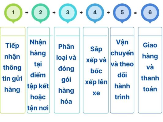 Quy trình gửi hàng chành xe chuyển hàng Tây Ninh Phú Yên