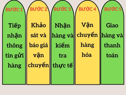 Quy trình gửi hàng chành xe chuyển hàng Tây Ninh Phúc Yên