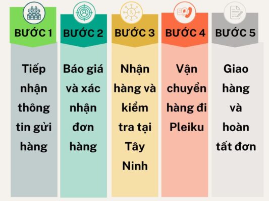 Quy trình gửi hàng chành xe chuyển hàng Tây Ninh Pleiku