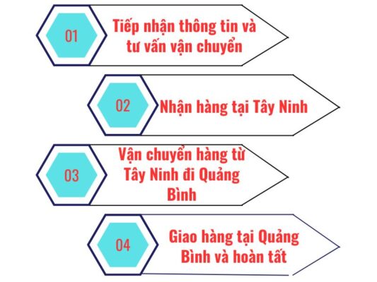 Quy trình gửi hàng chành xe chuyển hàng Tây Ninh Quảng Bình