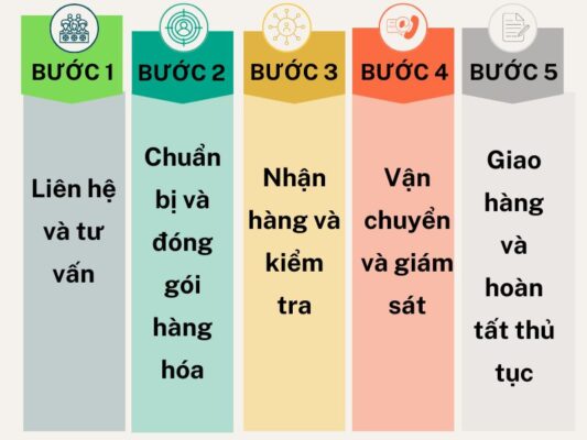 Quy trình gửi hàng chành xe chuyển hàng Tây Ninh Rạch Giá