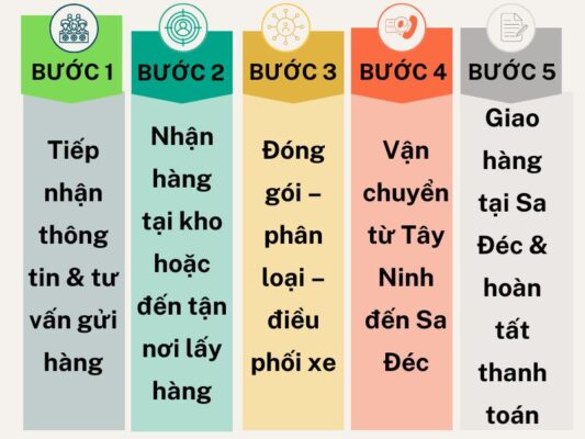 Quy trình gửi hàng chành xe chuyển hàng Tây Ninh Sa Đéc