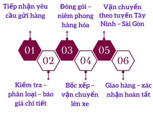 Quy trình gửi hàng chành xe chuyển hàng Tây Ninh Sài Gòn