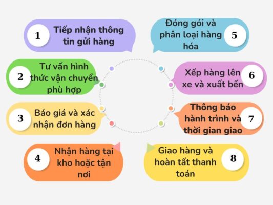 Quy trình gửi hàng chành xe chuyển hàng Tây Ninh Tam Kỳ
