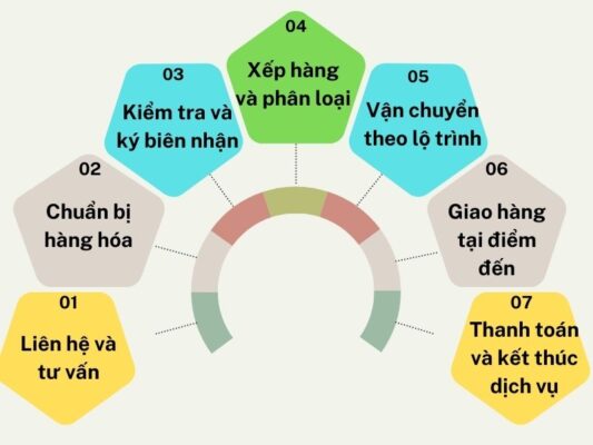 Quy trình gửi hàng chành xe chuyển hàng Tây Ninh Tân An