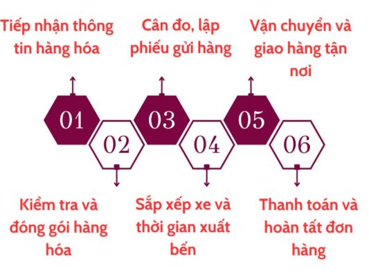 Quy trình gửi hàng chành xe chuyển hàng Tây Ninh Tân Uyên