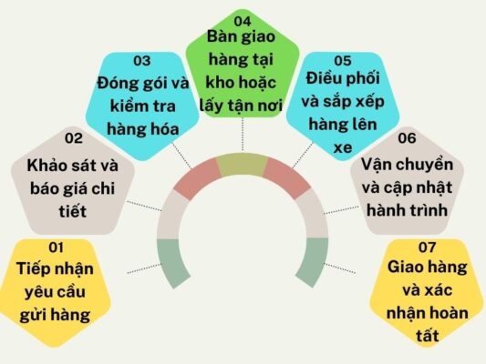 Quy trình gửi hàng chành xe chuyển hàng Tây Ninh Thủ Dầu Một