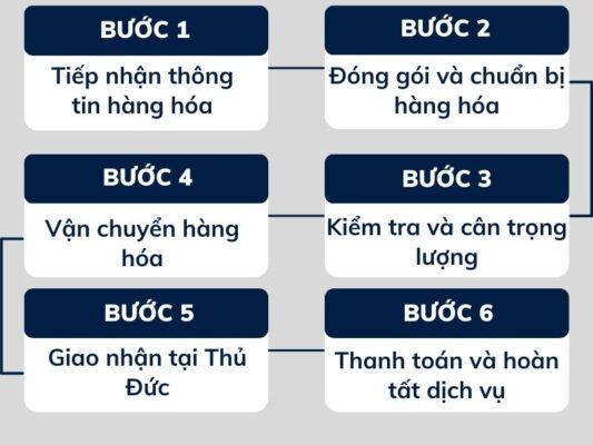 Quy trình gửi hàng chành xe chuyển hàng Tây Ninh Thủ Đức