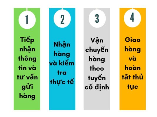 Quy trình gửi hàng chành xe chuyển hàng Tây Ninh Thừa Thiên Huế