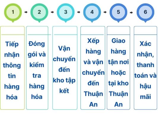 Quy trình gửi hàng chành xe chuyển hàng Tây Ninh Thuận An