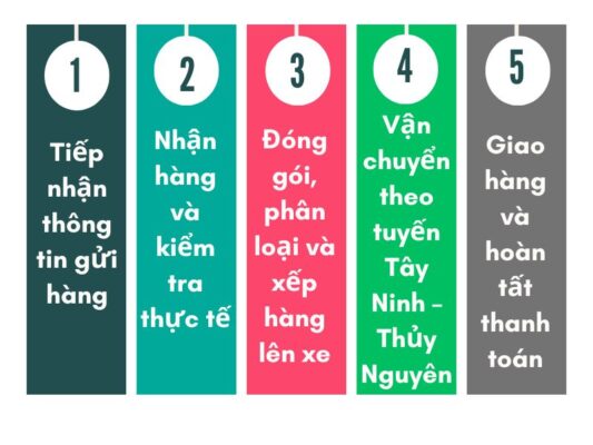 Quy trình gửi hàng chành xe chuyển hàng Tây Ninh Thủy Nguyên