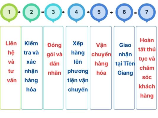 Quy trình gửi hàng chành xe chuyển hàng Tây Ninh Tiền Giang