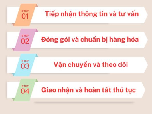 Quy trình gửi hàng chành xe chuyển hàng Tây Ninh Trà Vinh