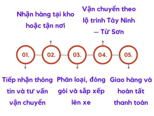 Quy trình gửi hàng chành xe chuyển hàng Tây Ninh Từ Sơn