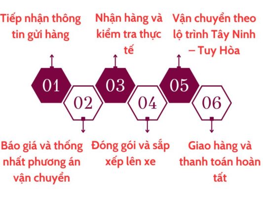 Quy trình gửi hàng chành xe chuyển hàng Tây Ninh Tuy Hòa
