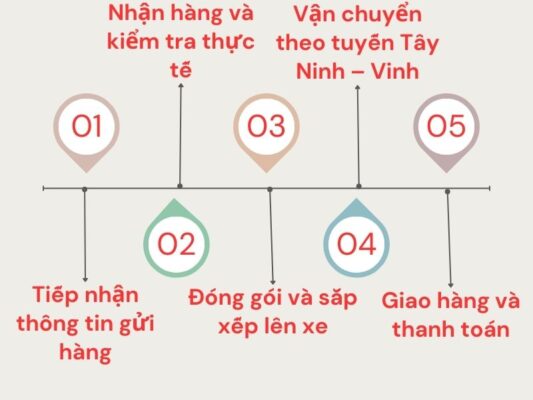 Quy trình gửi hàng chành xe chuyển hàng Tây Ninh Vinh