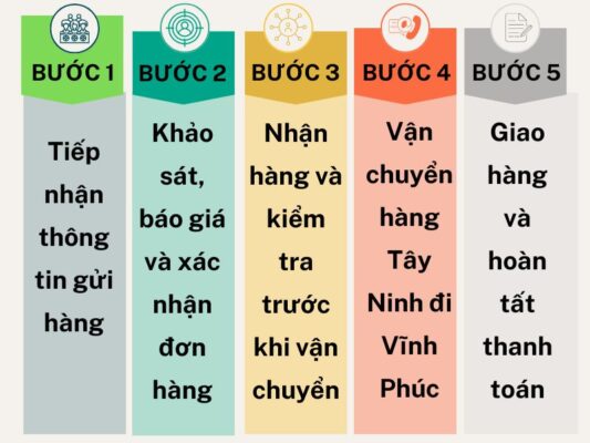 Quy trình gửi hàng chành xe chuyển hàng Tây Ninh Vĩnh Phúc